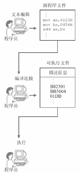 一个汇编语言从写出到执行的过程
