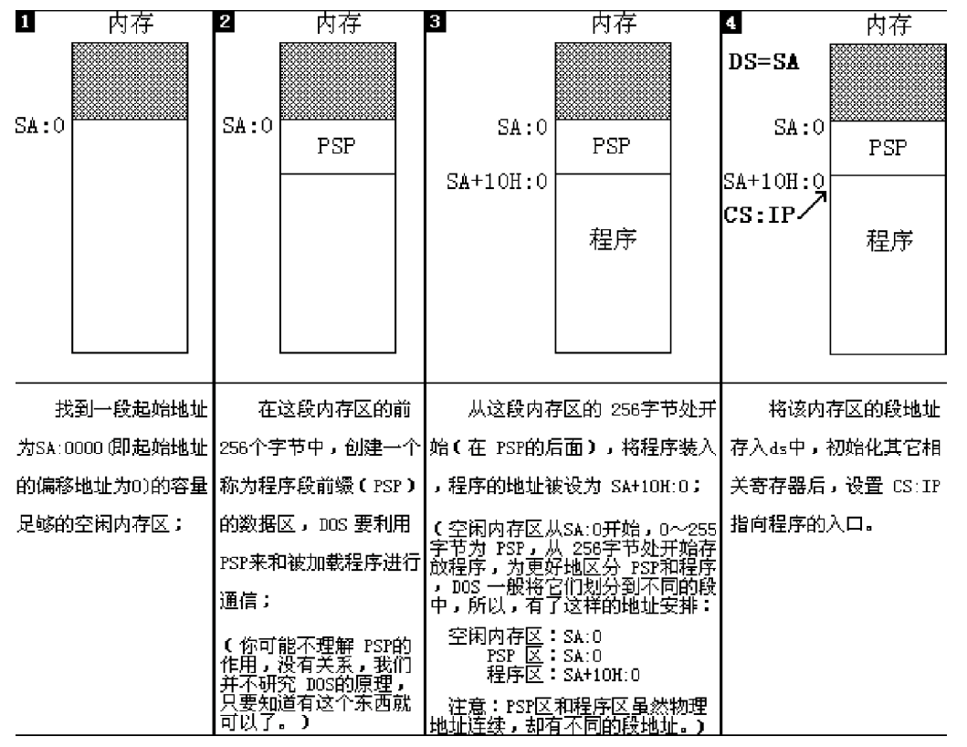 EXE文件中程序的加载过程