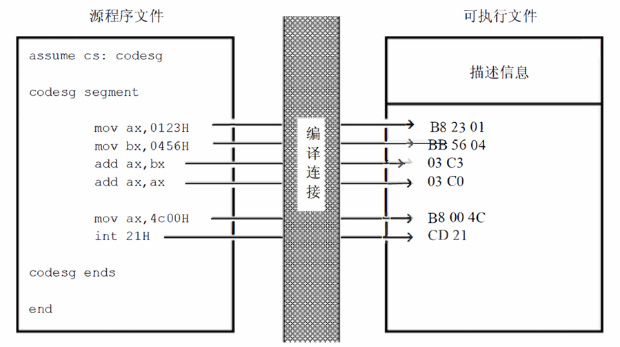 程序经编译连接后变为机器码