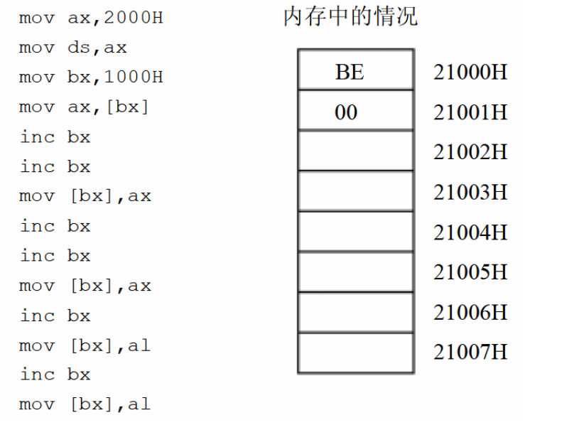 程序和内存情况